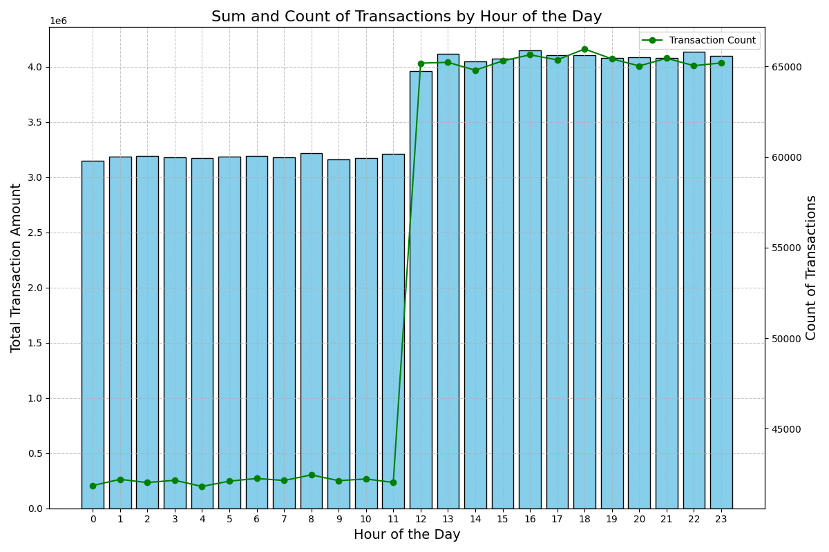 Sum of Transaction Amounts by Hour of the Day